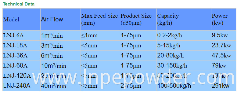 Lnj Technical Data